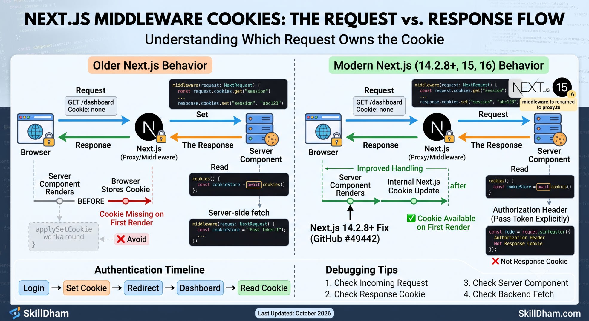 Next.js middleware cookie