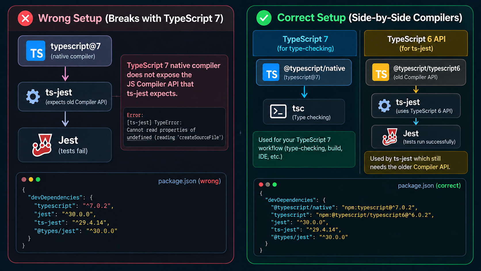 TypeScript 7 And Ts Jest Setup Guide