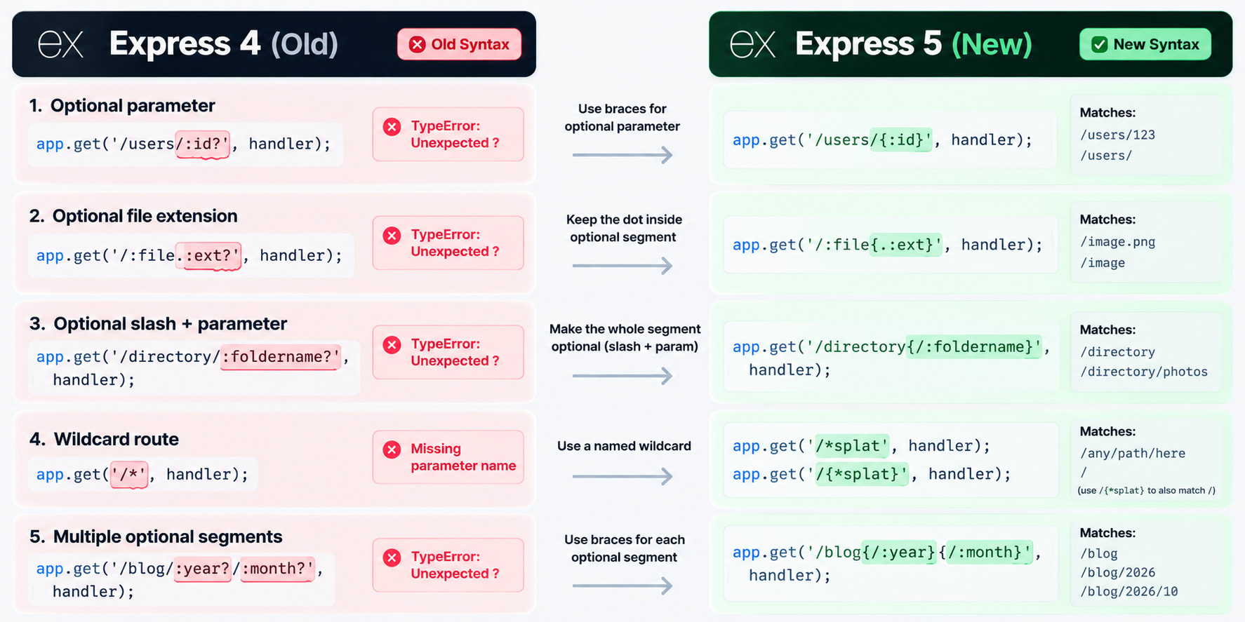 Express 4 To 5 Route Syntax Migration