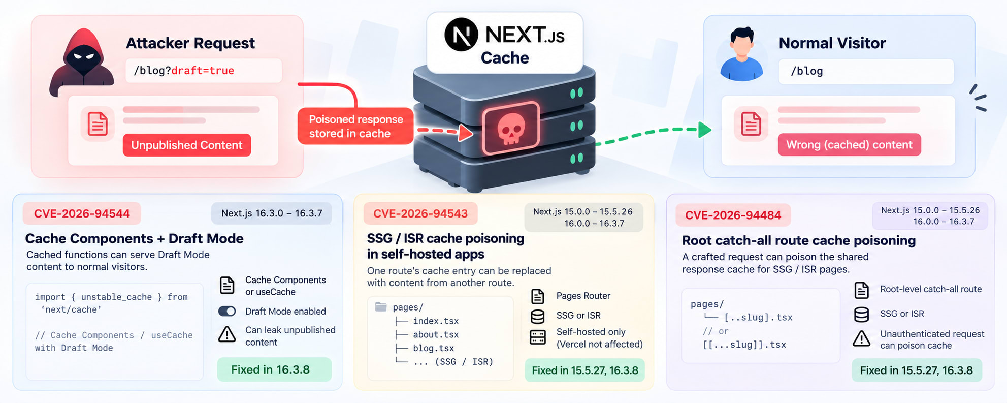 Next.Js Cache Poisoning Explained