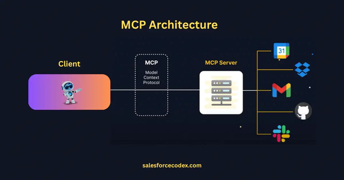 Model Context Protocol (MCP) | MCP | Salesforce AI | Salesforce Agenforce | SalesforceCodex