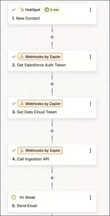 Zapier Salesforce HubSpot Automation using Salesforce Ingestion API