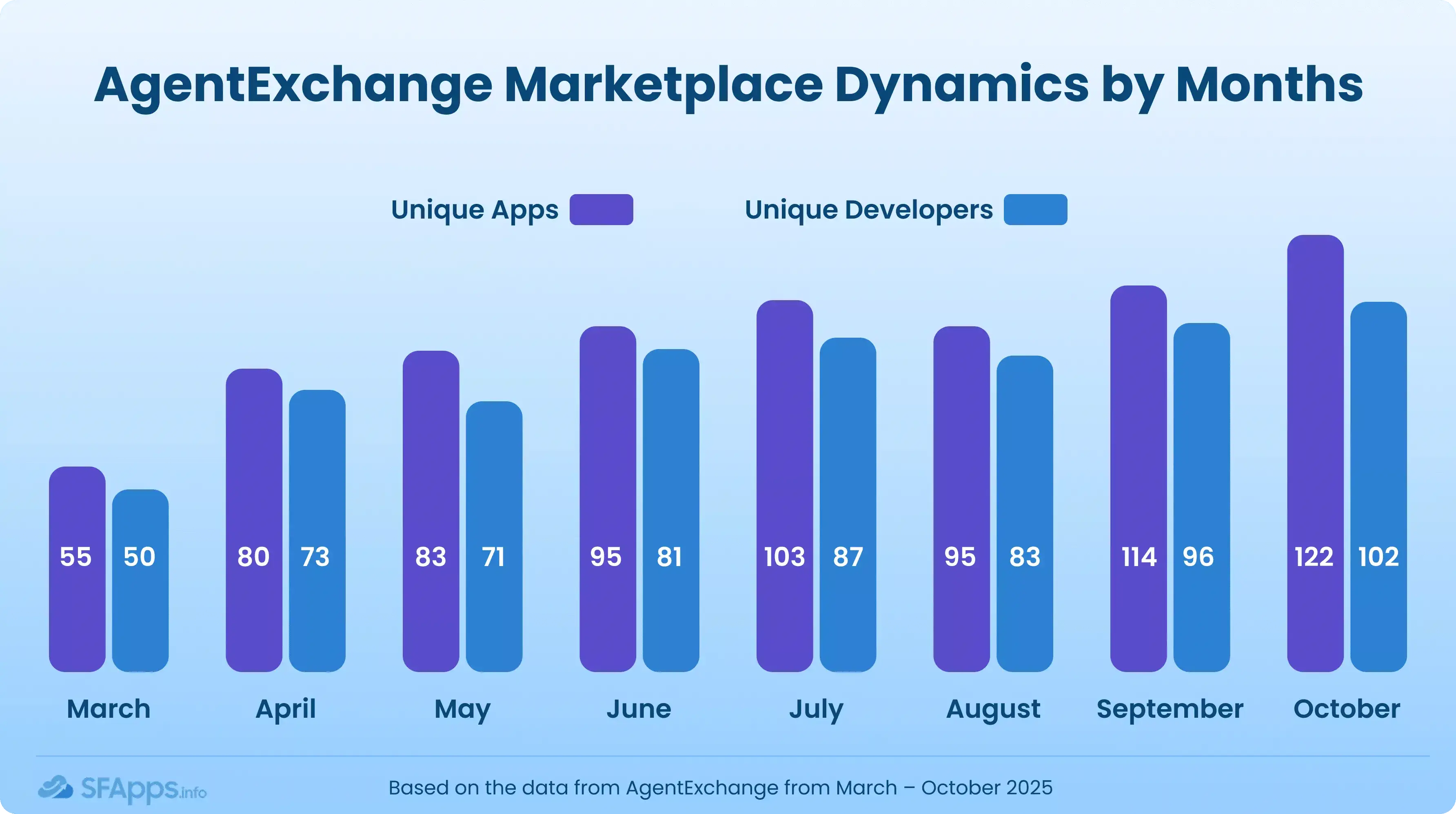 Salesforce AgentExchange