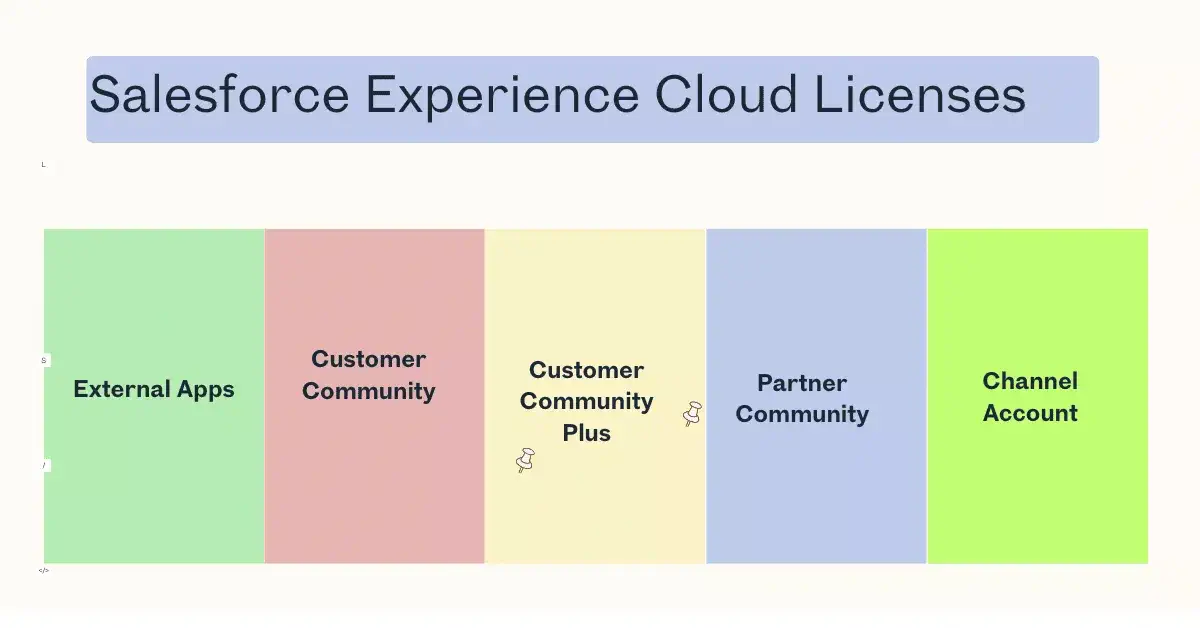 Ultimate Guide to Salesforce Experience Cloud Licensing | SalesforceCodex