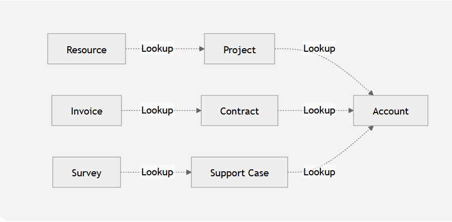Lookup Relationship Anti-Patterns | Best Practices Anti-Pattern | Salesforce Best Practices