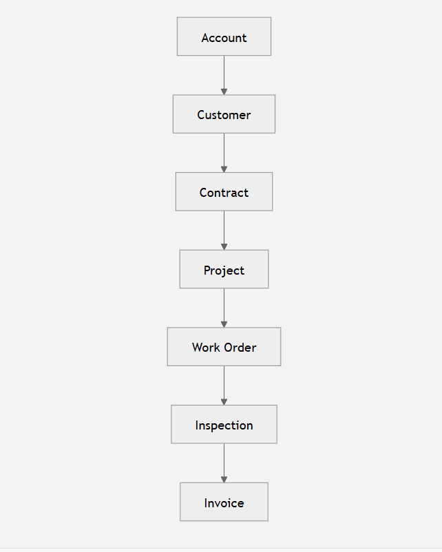 Deep Chaining using Lookup Relationship