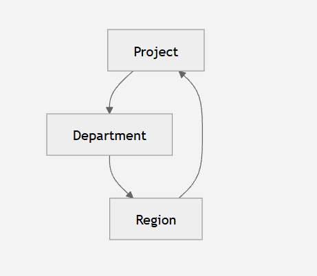 Lookup Relationship | Anti Pattern