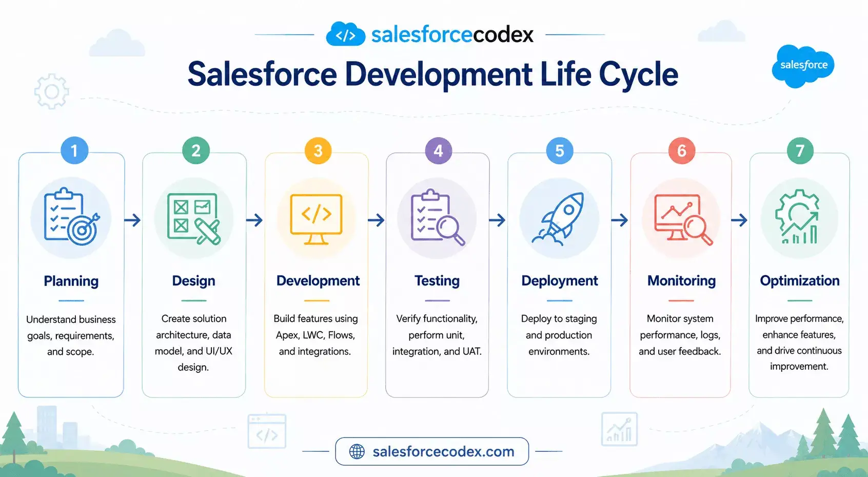 Salesforce Development Lifecycle | Salesforce Apex Best Practices | Salesforce Development Best Practices
