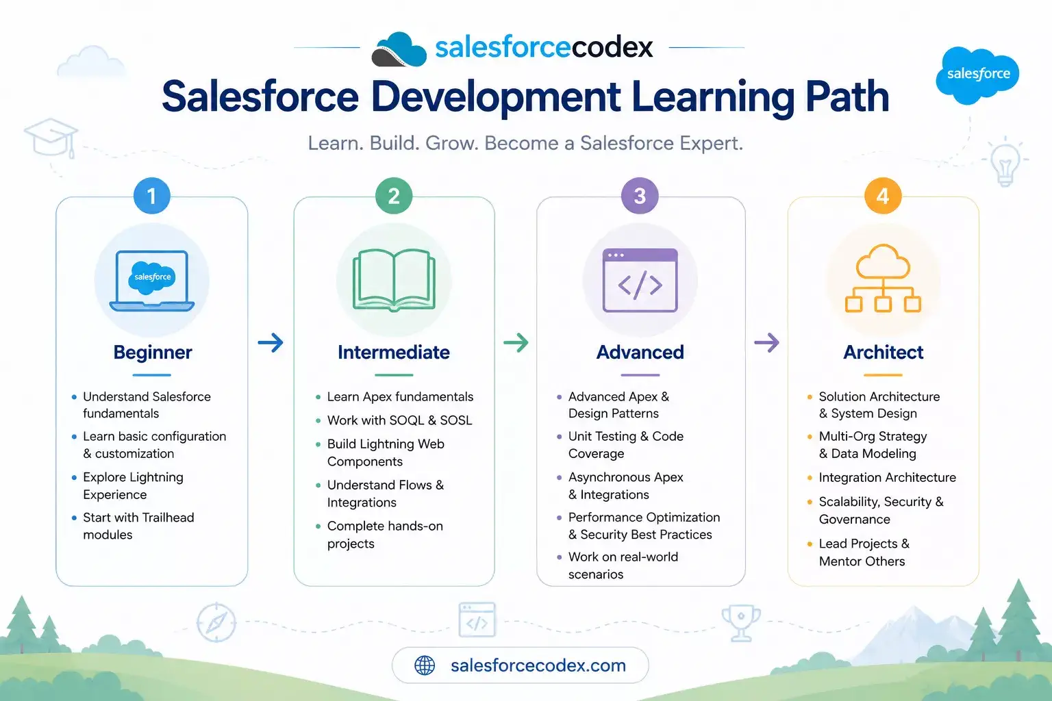 Salesforce Development Learning Path | Salesforce Development Best Practices
