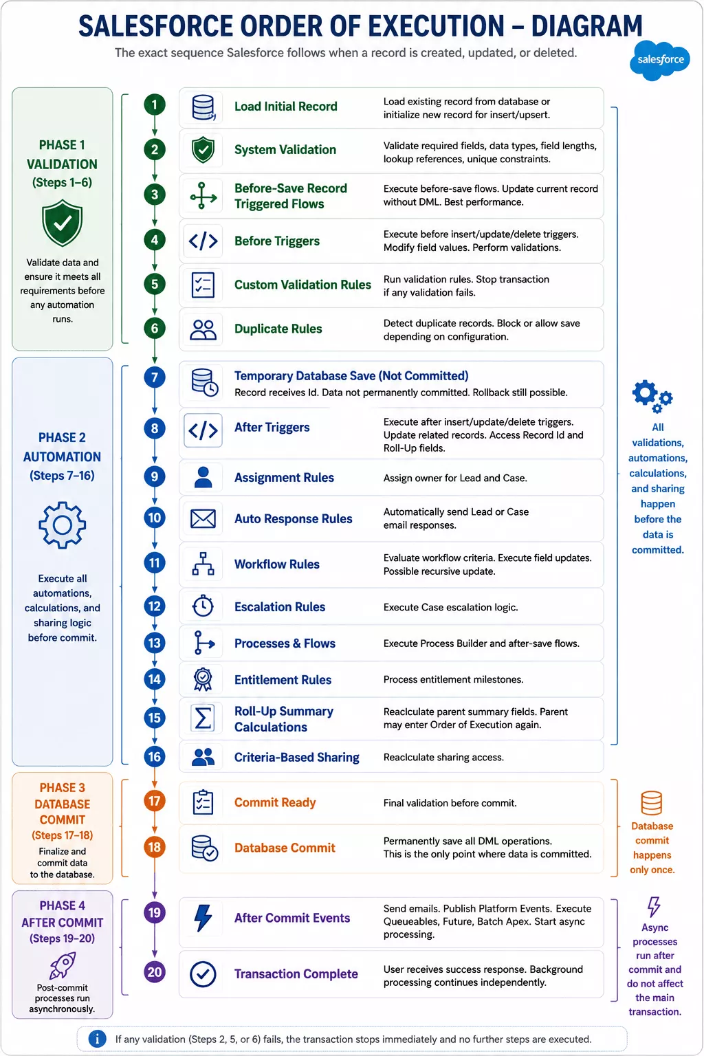 Salesforce Order of Execution