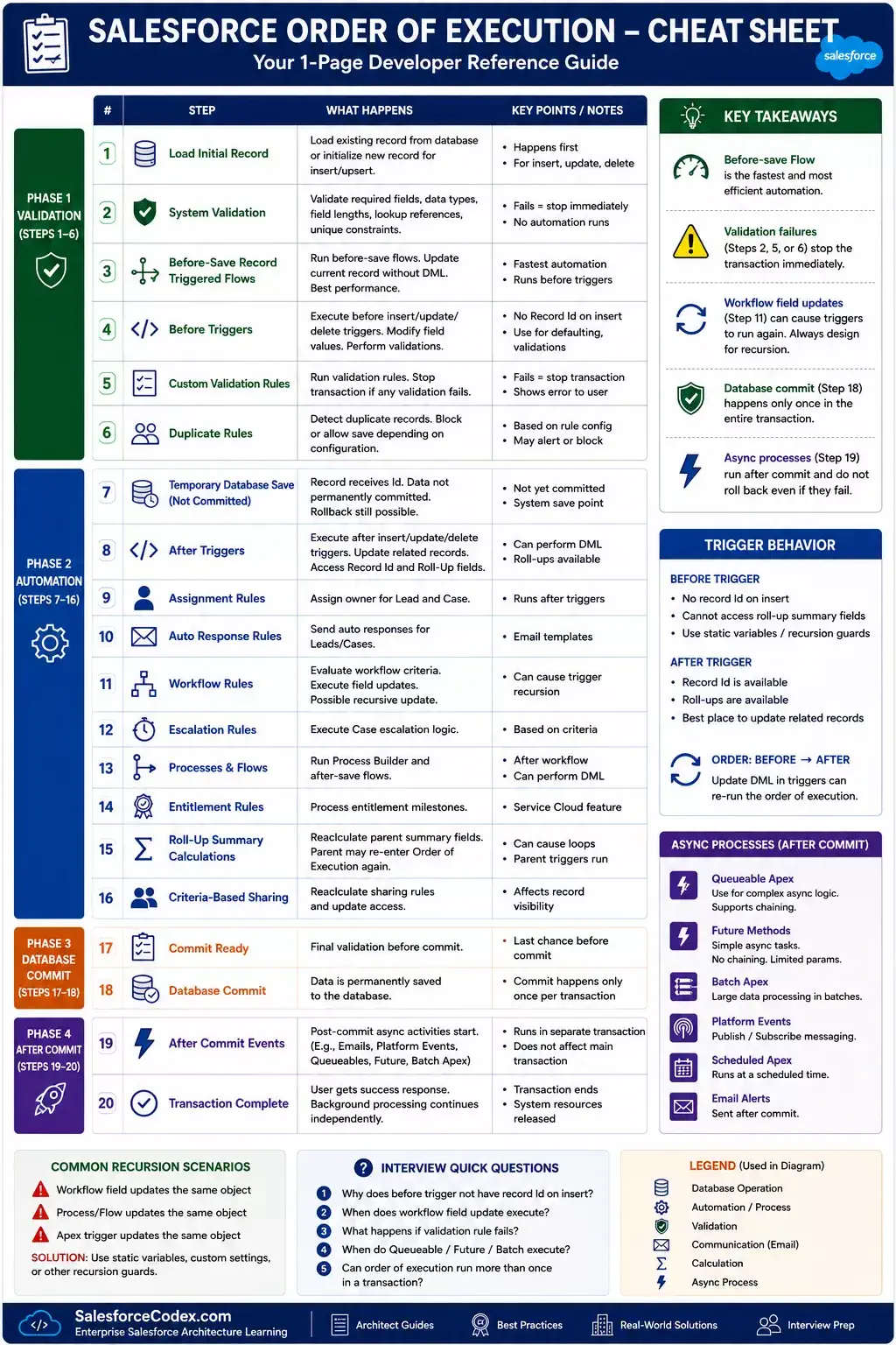 Salesforce Order of Execution CheatSheet