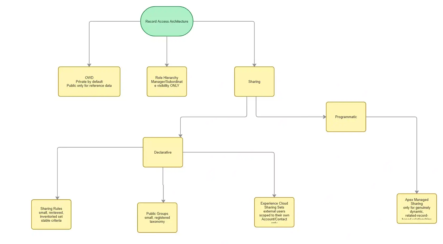 Salesforce Sharing Model Anti-Patterns