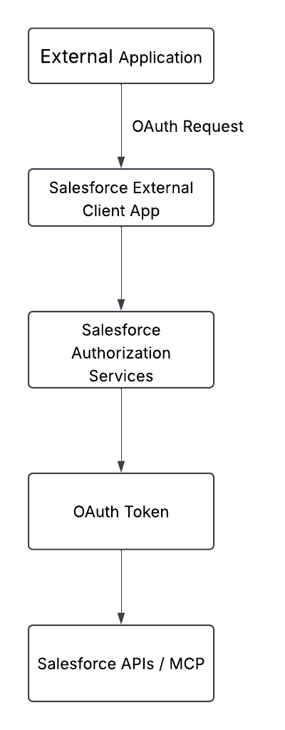 Salesforce External Client App OAuth Setting