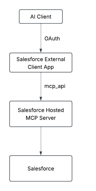 Salesforce External Client App with OAuth Scope