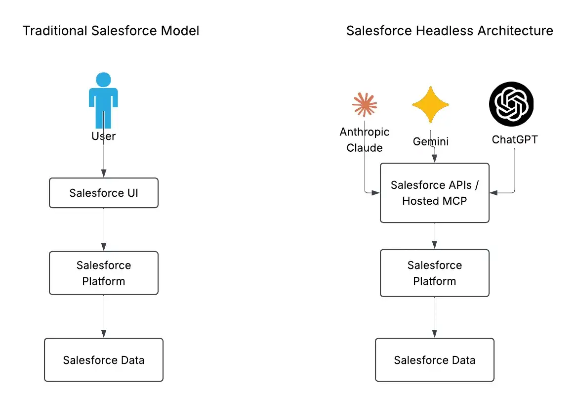 Salesforce Traditional vs. Salesforce Headless Architecture | Salesforce External Client App