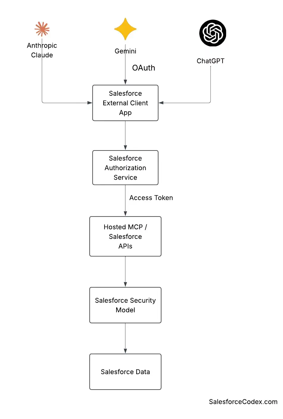 Salesforce External Client App | Headless OAuth Architecure
