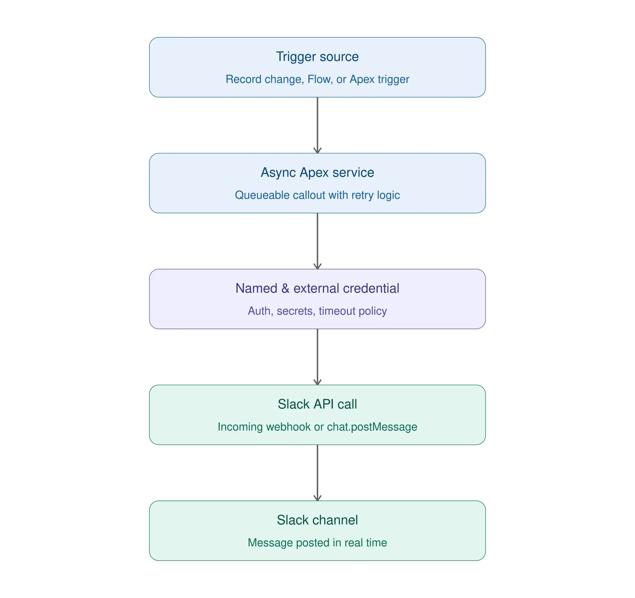 Salesforce Slack Integration Architecture | Salesforce to Slack