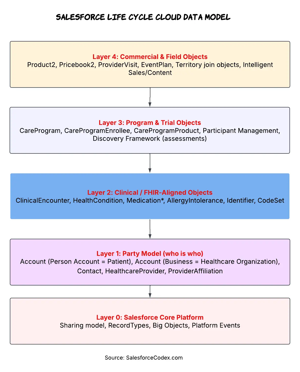 Salesforce Life Sciences Cloud Data Model