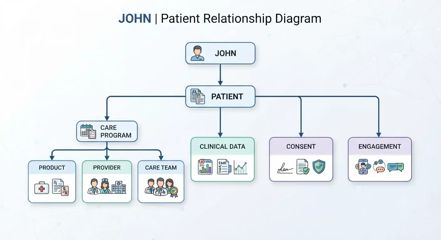 Salesforce Life Science Relation Diagram