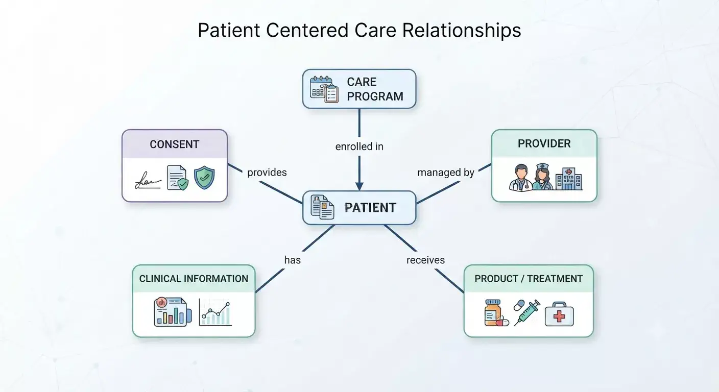Salesforce Life Sciences Cloud data model architecture showing clinical, participant, care program, and commercial data models