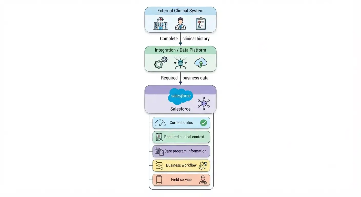 Salesforce Life Sciences Cloud Data Model