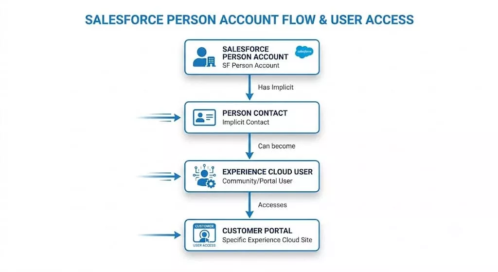 Salesforce Experience Cloud