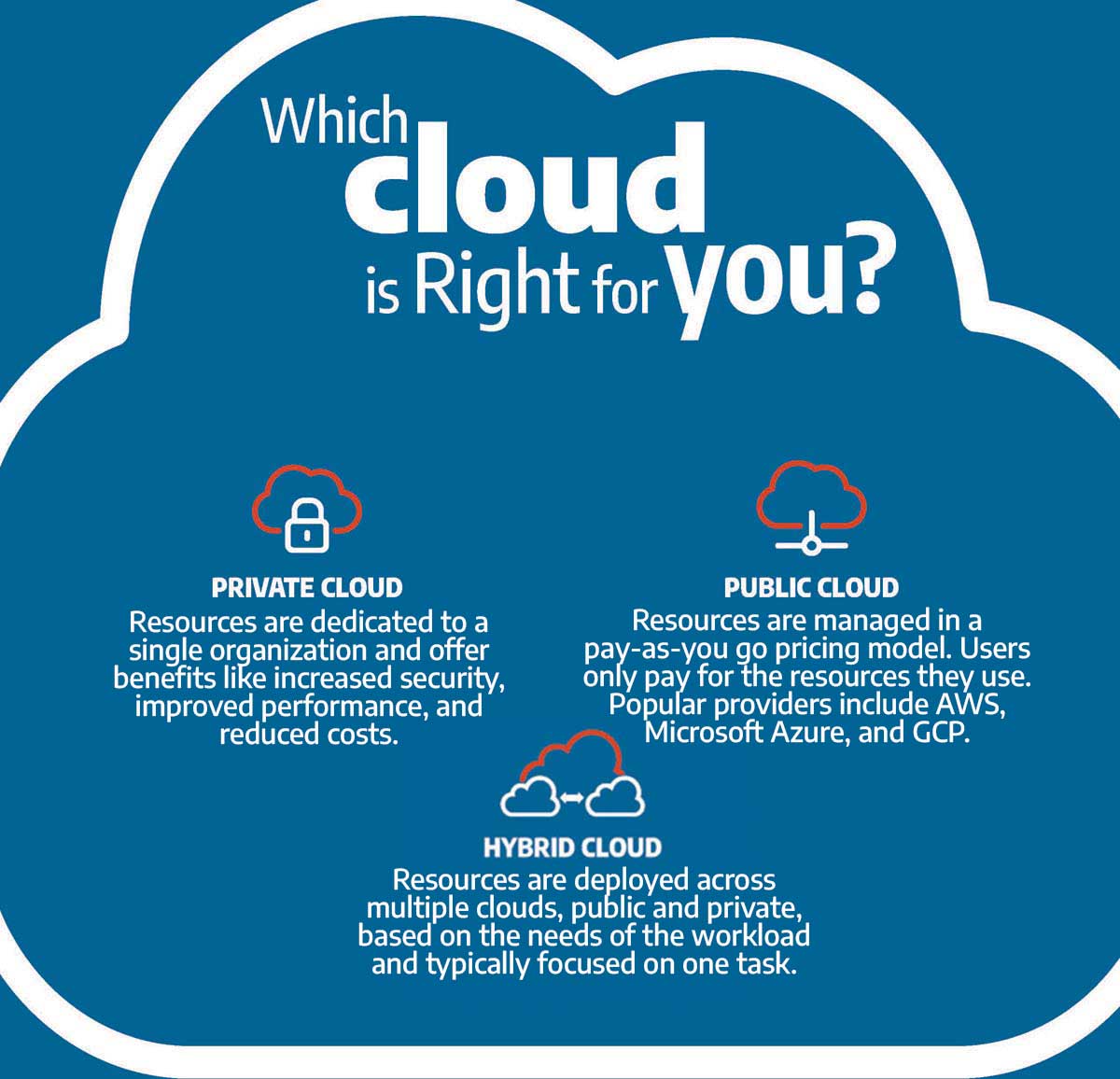 Public vs. Private vs. Hybrid Cloud: Which One Is Right for Your Business?