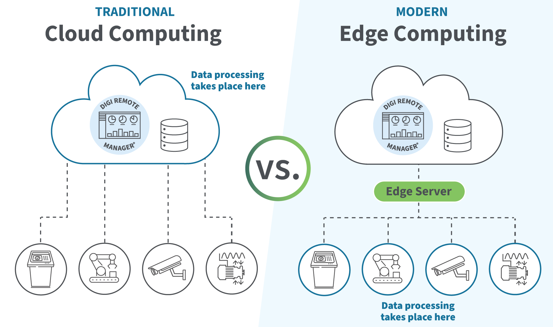 Edge Computing vs. Cloud Computing: What’s the Difference?