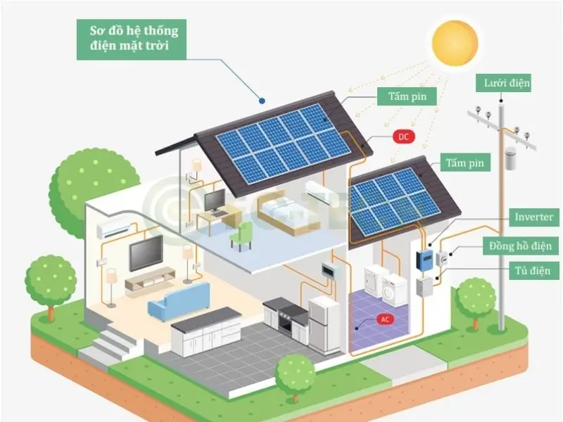 Ứng dụng của máy phát  điện năng lượng mặt trời trong gia đình