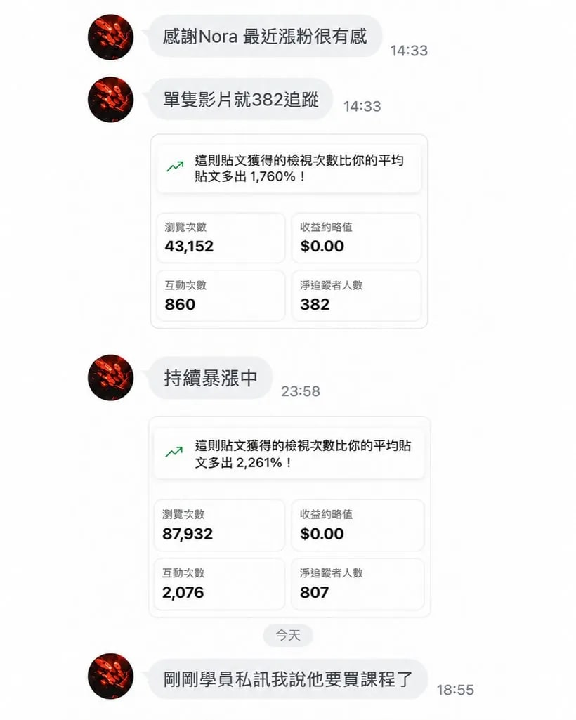 學員對話截圖：感謝 Nora 最近漲粉很有感，單隻影片就 382 追蹤；後來同一則貼文 87,932 瀏覽、淨追蹤 807；剛剛學員私訊我說他要買課程了