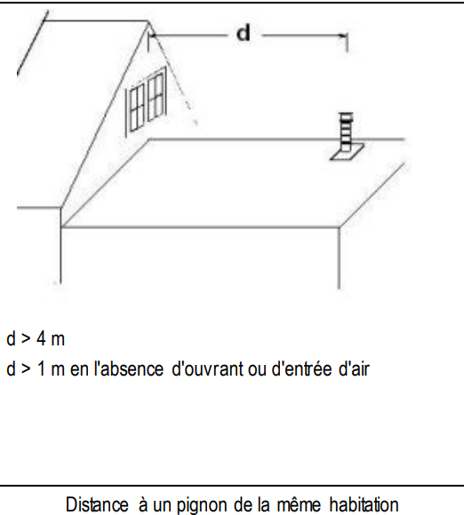 Distance à un pignon de la même habitation