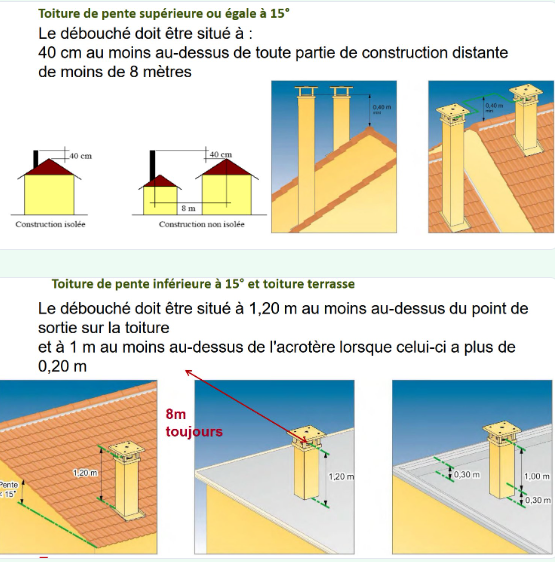 Position zone 1 — sortie de toit en pente et toit plat