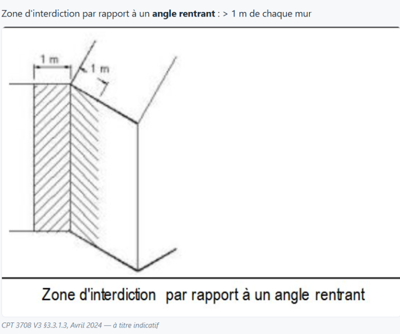 Zone d'interdiction par rapport à un angle rentrant — 1 m de chaque mur