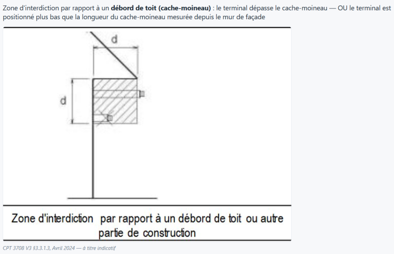 Position du terminal par rapport au cache moineau et débord de toit