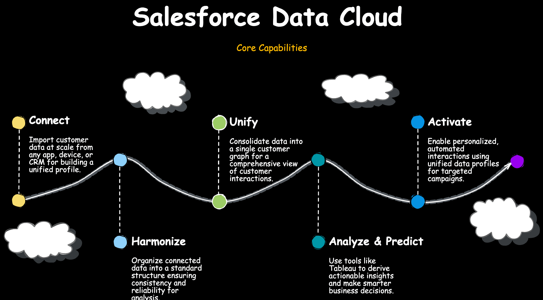 Salesforce Data Cloud: Understanding Its Power, Use Cases and Provisioning