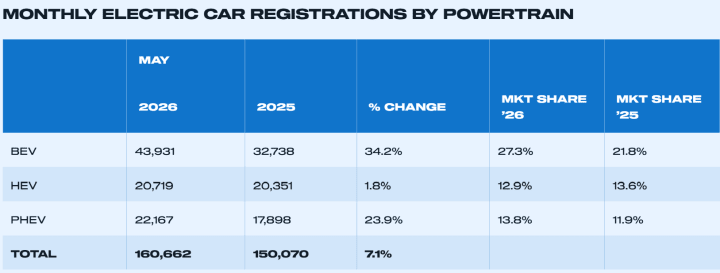 UK EV Registrations Hit Nearly 30% Market Share in June