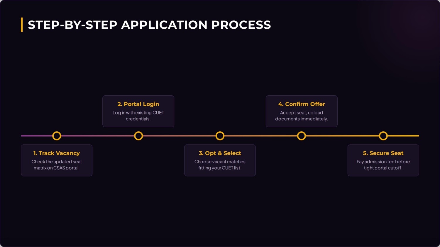 DU adnission process