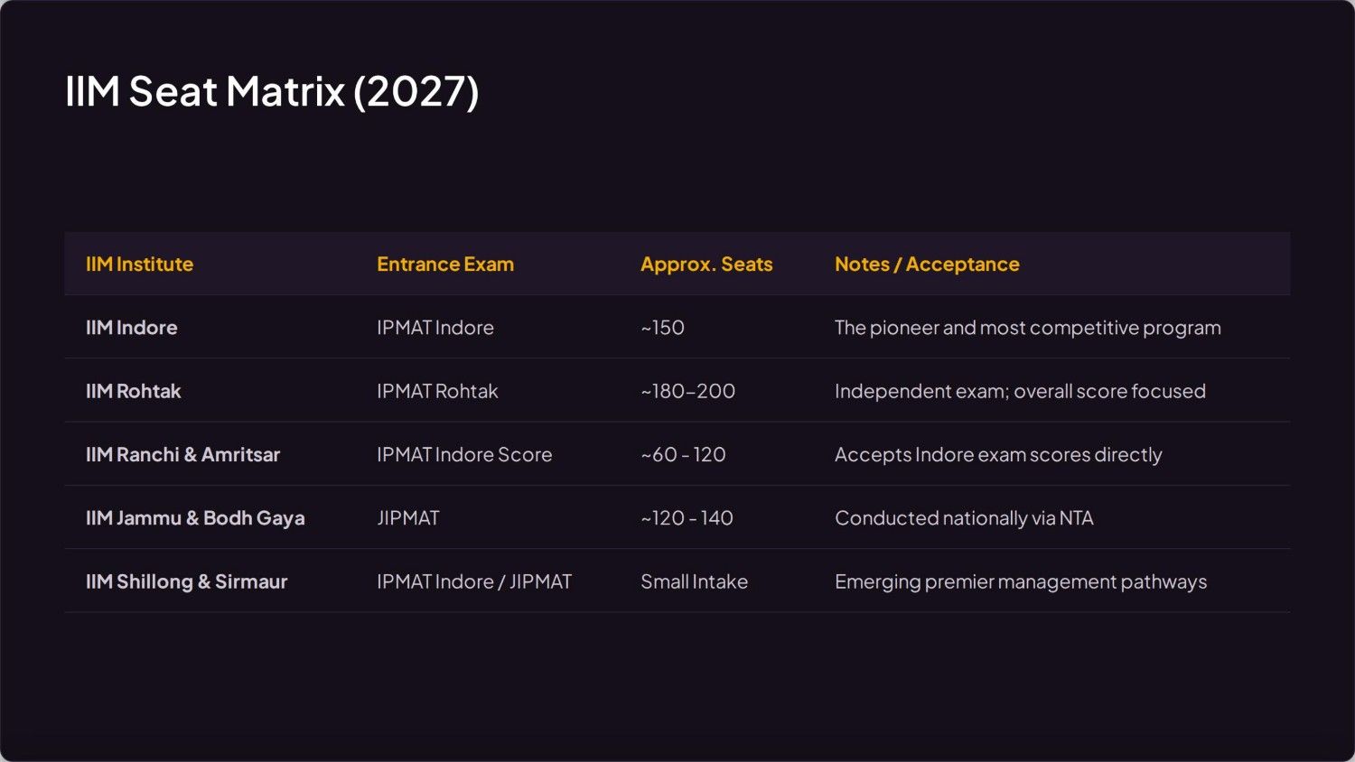 List of IPM IIMs 
