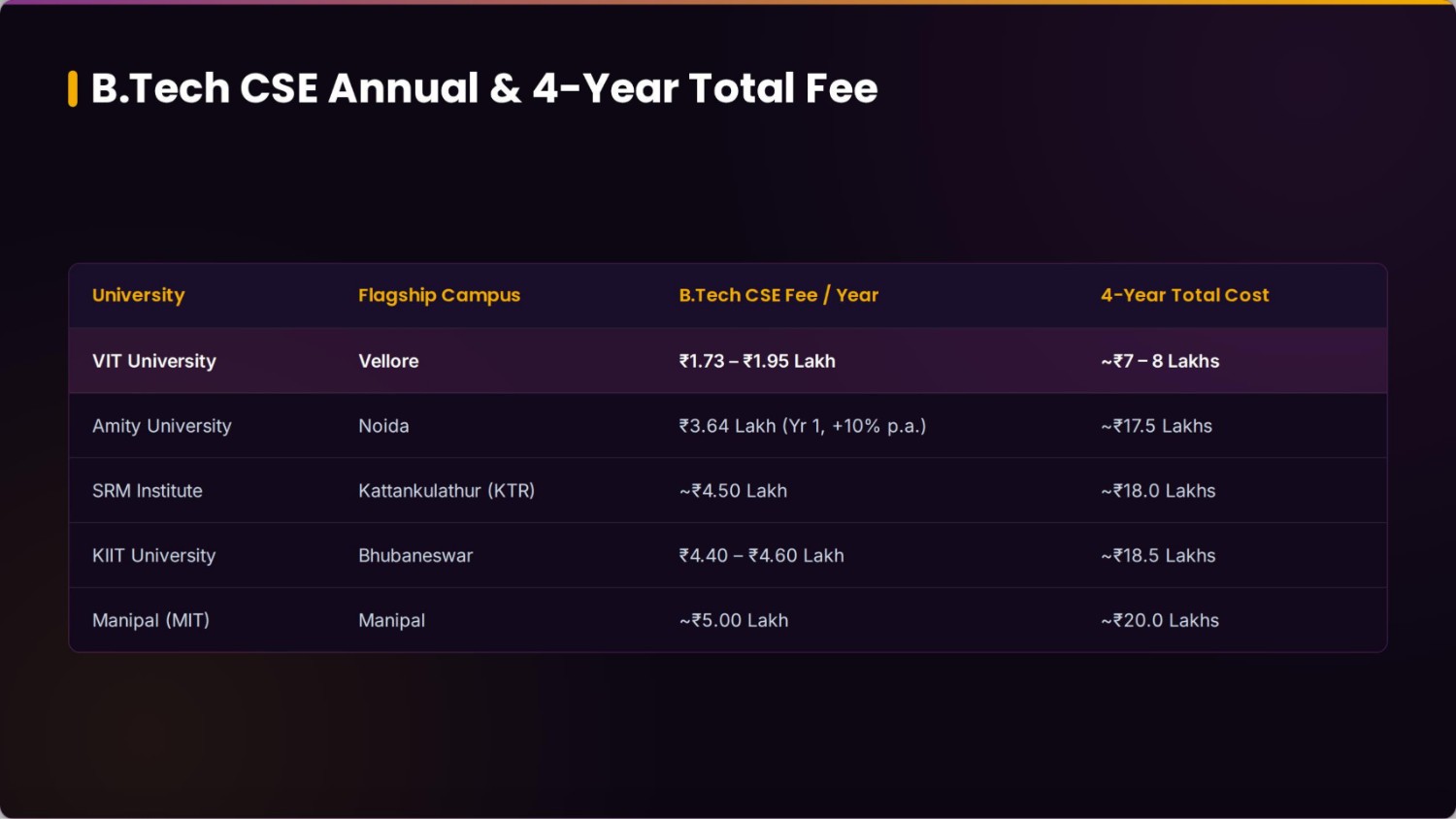 B.Tech Total Fee