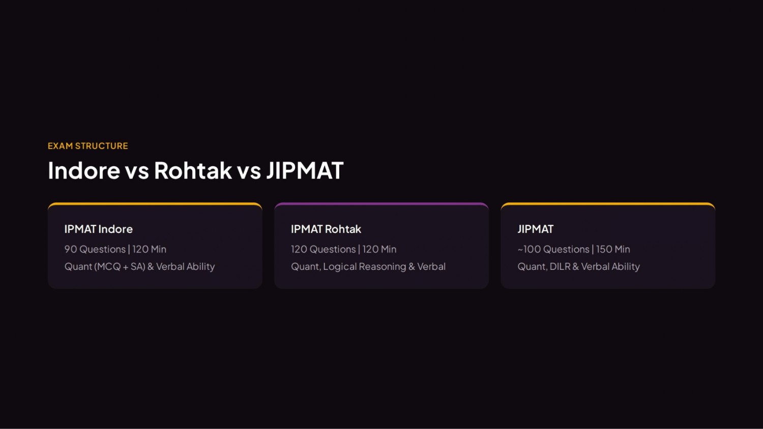 IPMAT 2028 exam pattern — IPMAT Indore vs IPMAT Rohtak vs JIPMAT