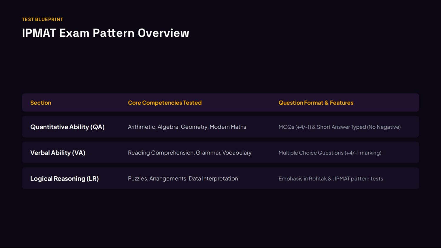 IPMAT exam pattern overview