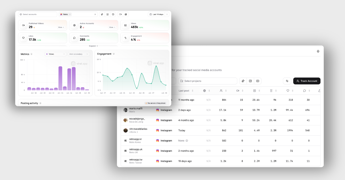 Retro App TikTok engagement metrics