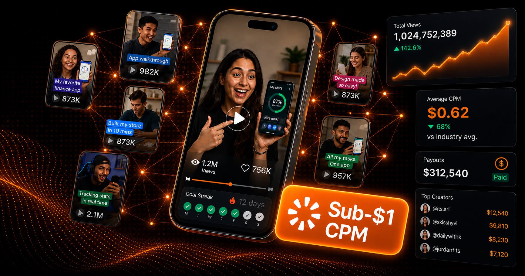 Sub-$1 CPM UGC Playbook for D2C Apps