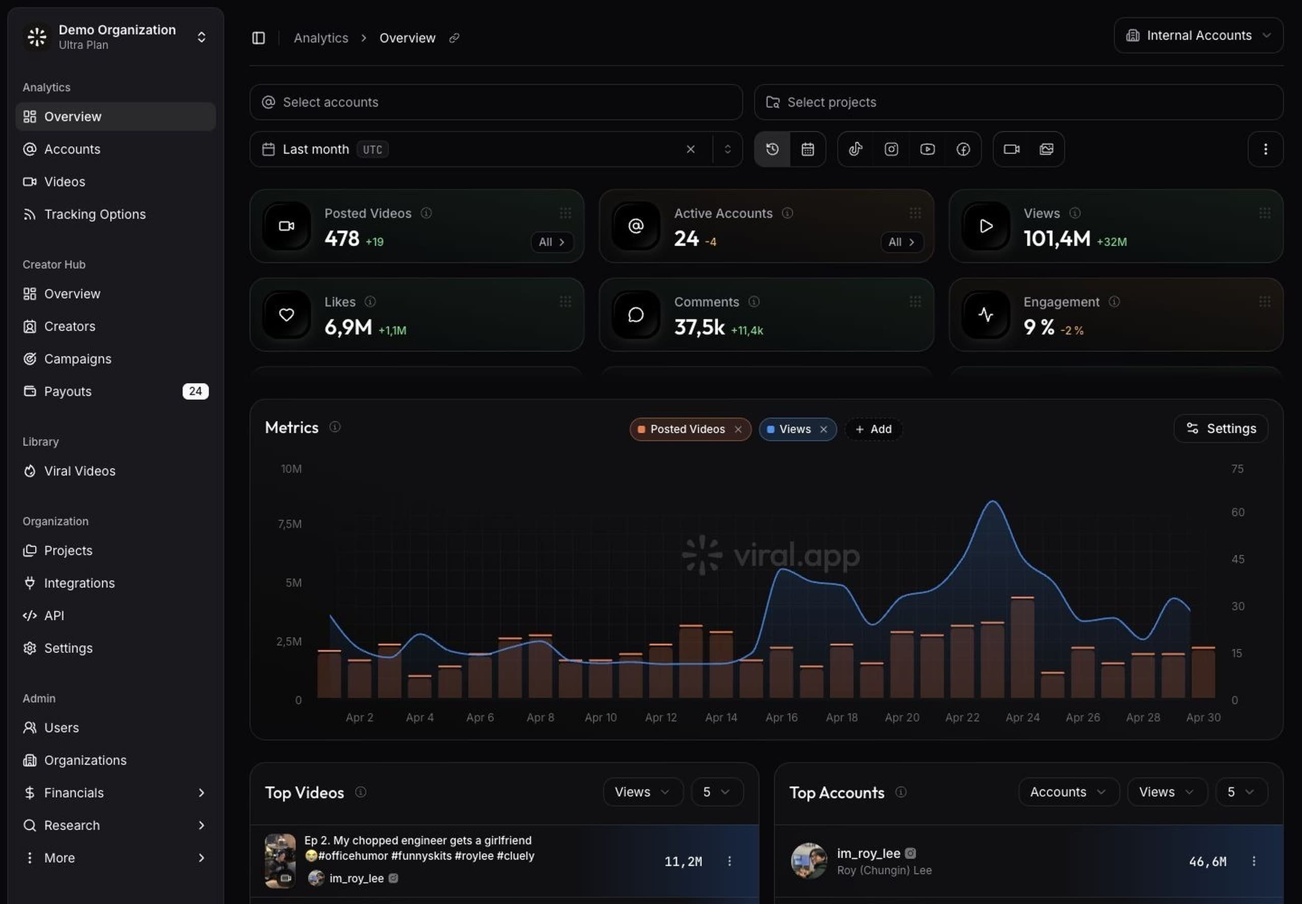 Analytics Overview summarizes tracked content across accounts, videos, platforms, projects, and app outcome data. viral.app Analytics Overview page in Demo Organization with the expanded sidebar, KPI cards, and metrics chart.