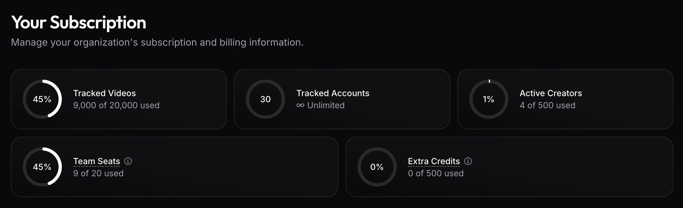 viral.app subscription plan limits dashboard showing tracked videos, tracked accounts, active creators, team seats, and extra credits usage.