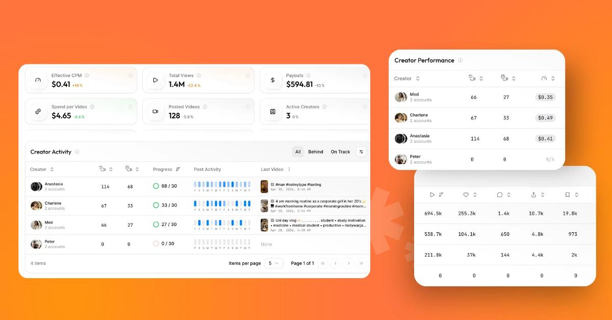 Creator performance dashboard showing UGC campaign metrics, creator activity, payouts, and post performance.