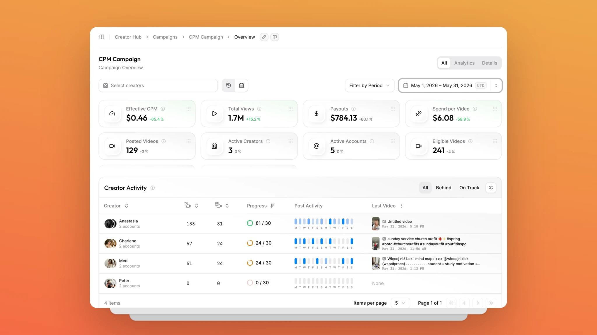 viral.app campaign overview dashboard showing effective CPM, total views, payouts, active creators, and creator activity for a Canvas UGC campaign.