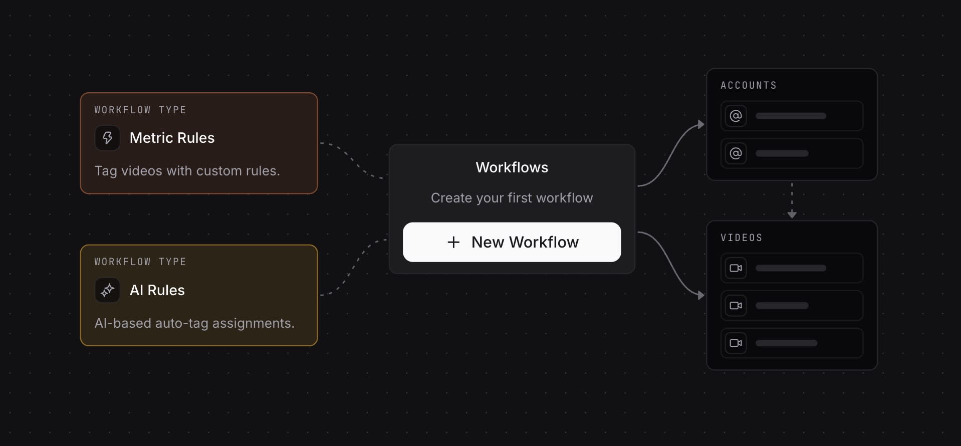 Diagram of viral.app tag workflows: metric rules and AI rules feed a new workflow that tags accounts and videos.