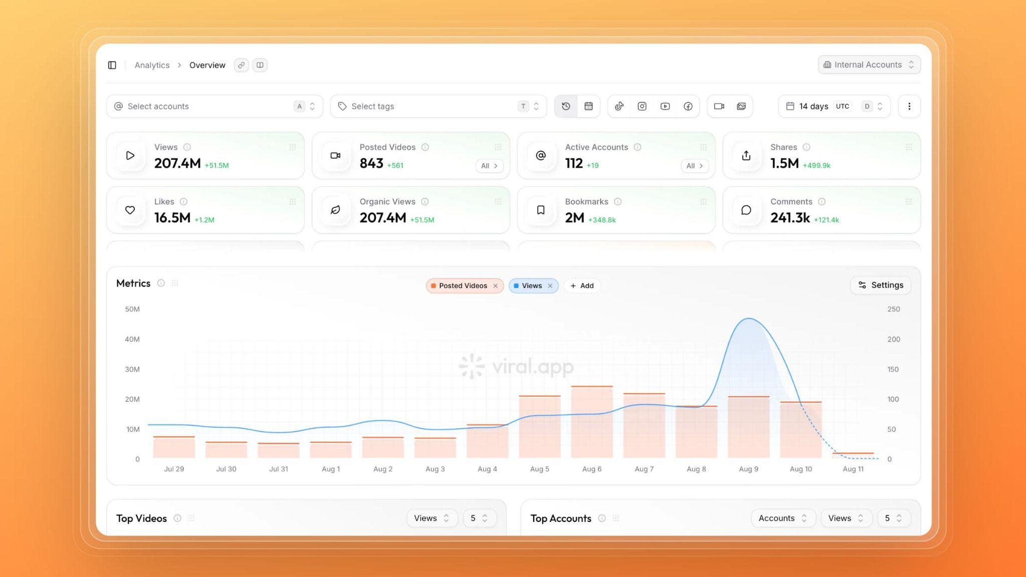 viral.app analytics overview showing views, posted videos, active accounts, engagement, and campaign performance over time.