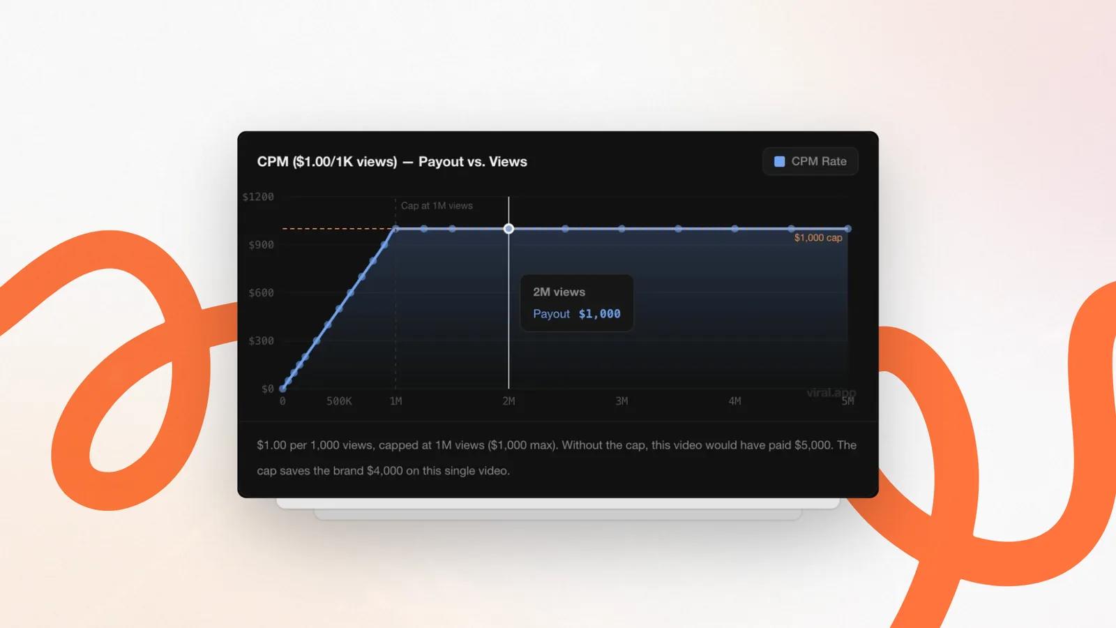 Chart of a $1 CPM payout capped at 1 million views: payout rises linearly to $1,000 and then stays flat, so a 5-million-view video still pays $1,000 Chart of a $1 CPM payout capped at 1 million views: payout rises linearly to $1,000 and then stays flat, so a 5-million-view video still pays $1,000